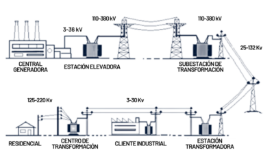 diferencias entre energia alta y baja en tareas